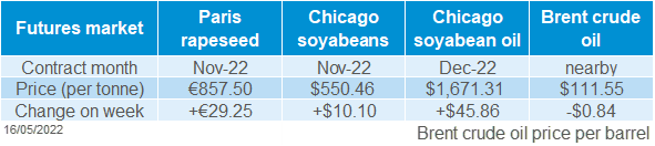 A table showing oilseed futures market movements.